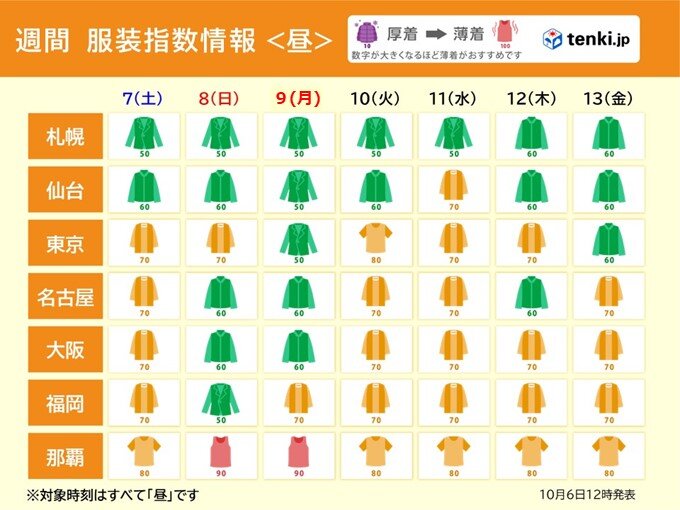 きょう6日は寒暖差大きく　3連休は服装選びに注意　9日の都心は11月並みの肌寒さ