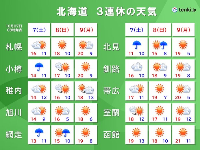 北海道の3連休の天気　後半は外出日和となりそう　初冠雪の便りが届く?