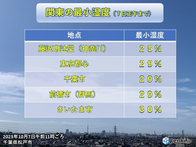 関東 今日も空気乾く 千葉と神奈川に「乾燥注意報」 火災に注意(気象