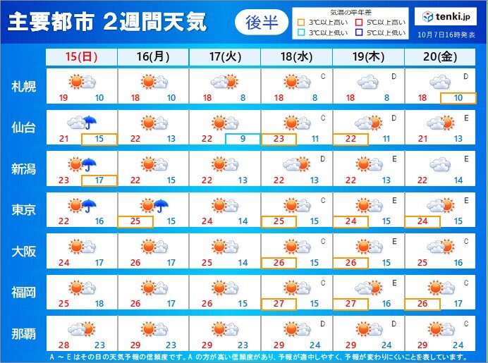 15日～20日　北陸や東北を中心に雨が降ることも