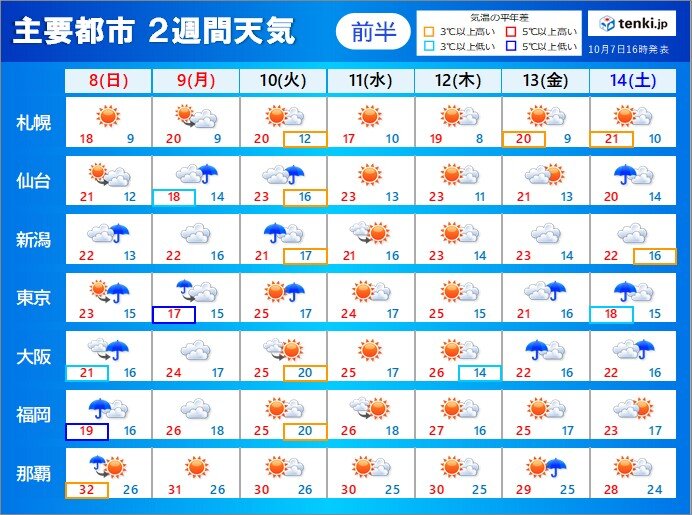 2週間天気　天気は短い周期変化　冷たい雨や大雨も　台風の動向にも注意