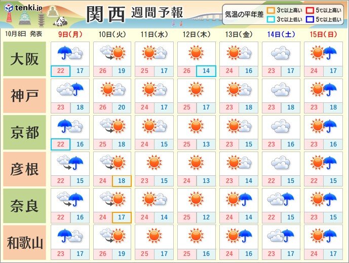 週間　天気は周期変化　次の週末は再び広く雨