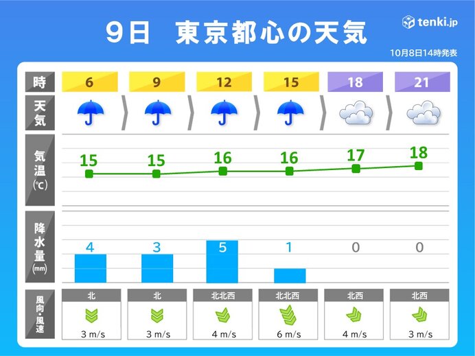 あす9日(月:スポーツの日)は広く雨でヒンヤリ