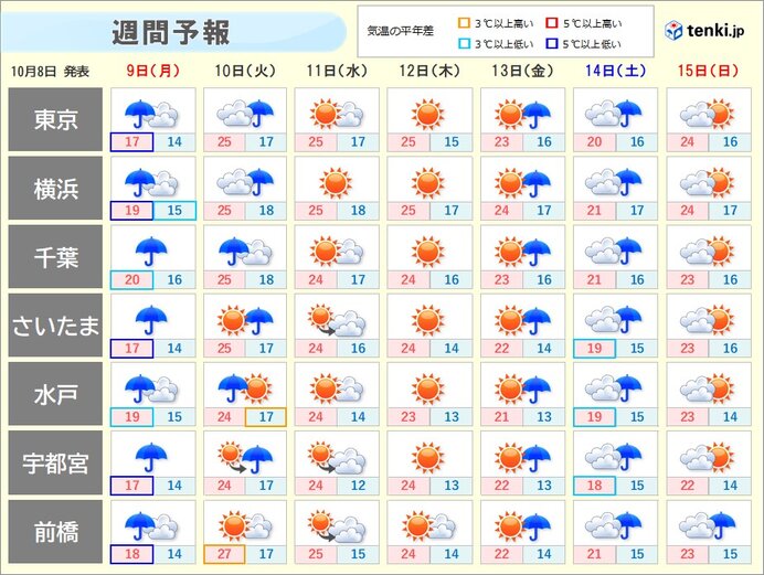 天気も気温も変化大　また夏日も