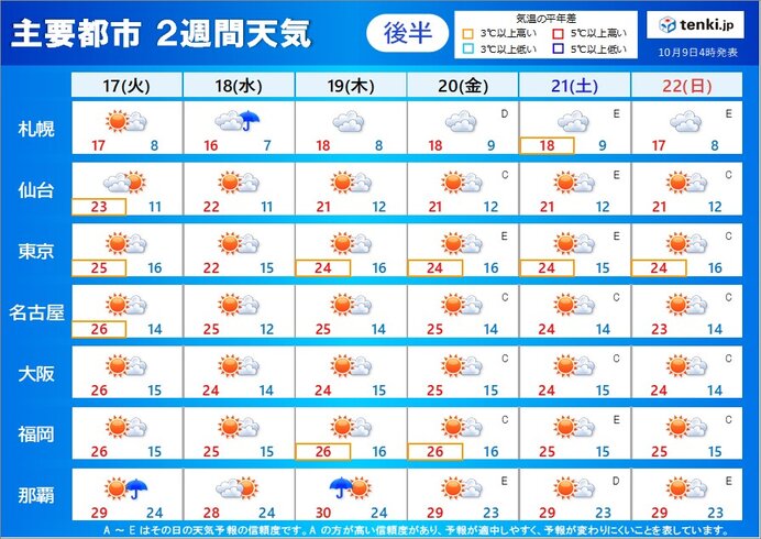 2週目(17日～22日)