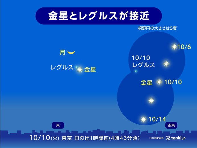 あす10日明け方　金星とレグルスが最接近　月の共演も　秋の天体ショー楽しめる所は(気象予報士 日直主任)