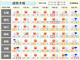 北海道　週間天気　今夜(9日)はにわか雨　明日(10日)は道東や道南方面などで雨