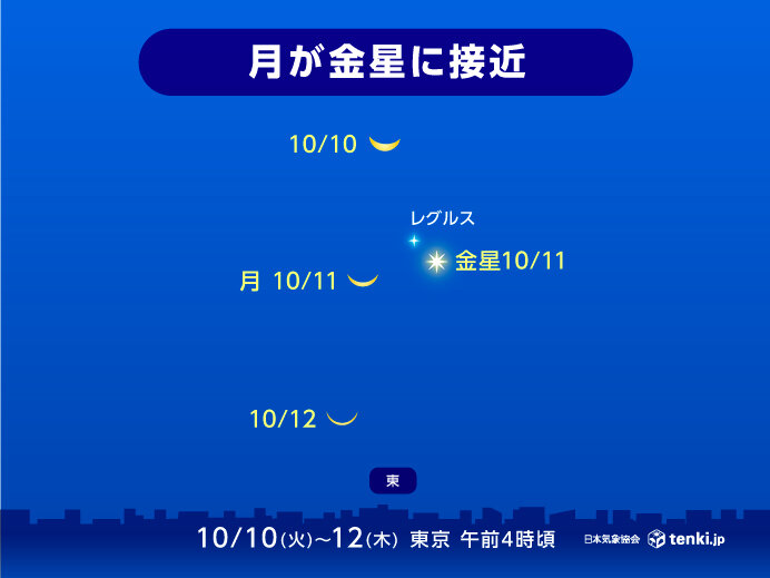 あす11日未明～明け方 細い月と金星が並び、しし座の一等星も輝く 東の