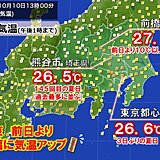 関東で気温アップ　前日比10℃も　熊谷市はことし145回目の夏日　過去最多に並ぶ