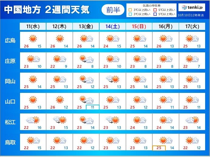 2週間天気前半　秋晴れ続き一日の気温差「大」　朝は内陸部で10℃を下回る日多く