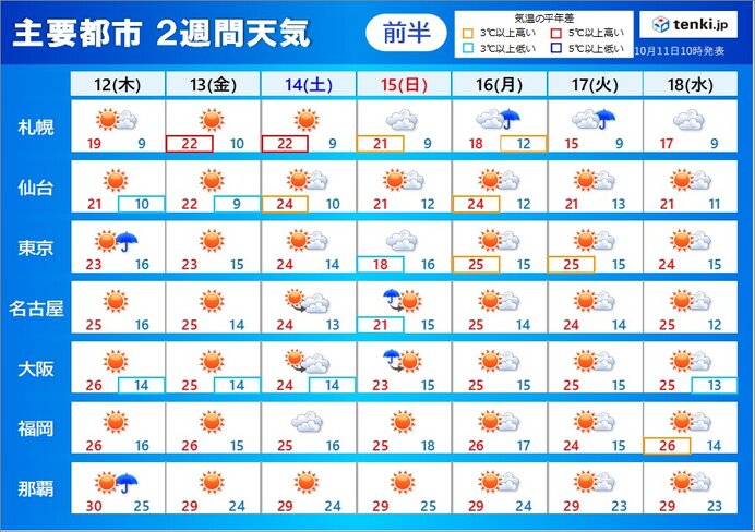 2週間天気　秋晴れ続く　より寒暖差大きく　台風15号が近づく小笠原諸島は高波警戒