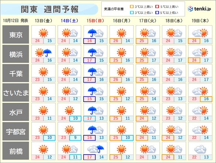 来週は秋晴れ続く　空気がカラッとして過ごしやすい