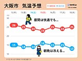 関西　寒暖差大きく今夜はさらに冷える　山では紅葉進む冷え込み　今週末も傘の出番