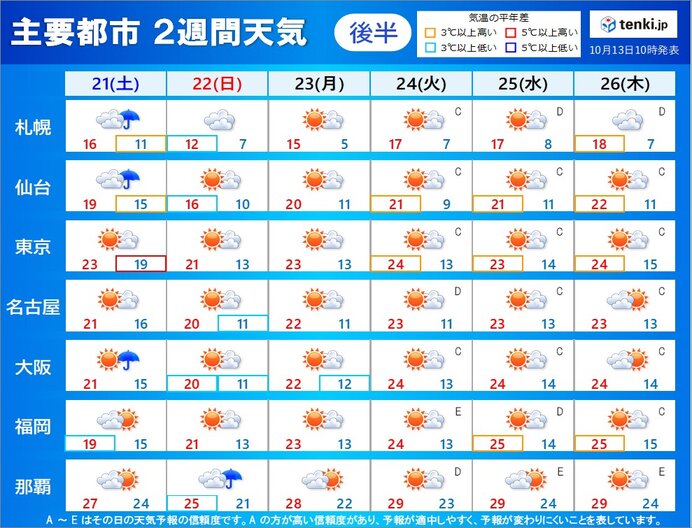 後半(21日～26日)　寒気の南下は一時的　各地で秋晴れ続く