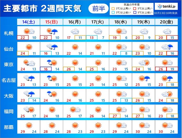 2週間天気　日曜は関東で大雨と寒さに注意　来週は寒気南下　北日本の山は雪も