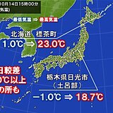 一日の寒暖差が大　北海道は朝と昼の気温差20℃以上の所も