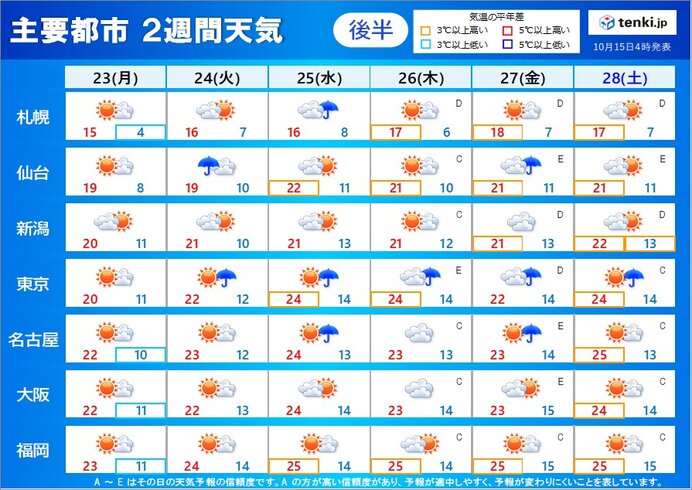 23日(月)～28日(土)　関東はぐずつく　朝晩と日中との気温差大