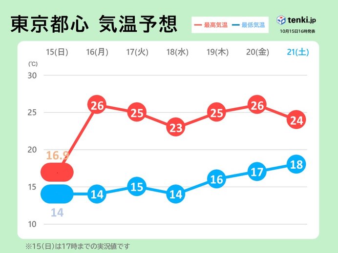 16日(月)は一転して夏日　昼間は半袖の陽気に