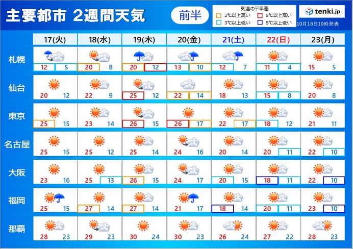2週間天気　20日～21日は日本海側で荒天　その後寒気流入で全国的に気温大幅低下