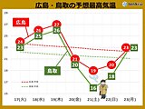 19日は広島27℃予想　週末は中国地方も11月中旬並の気温に急降下　20℃届かず