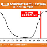 週末は気温急降下　22日(日)は東京と大阪で最低気温11℃　鍋もの食べたい気温に