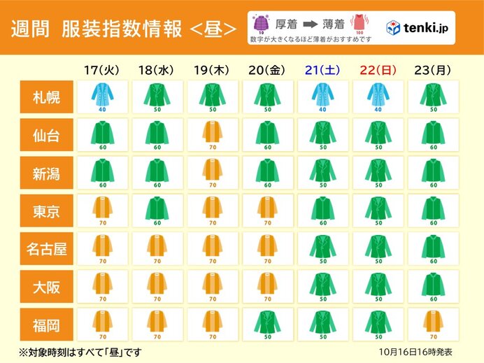 週末は気温低下　冷たい北風も