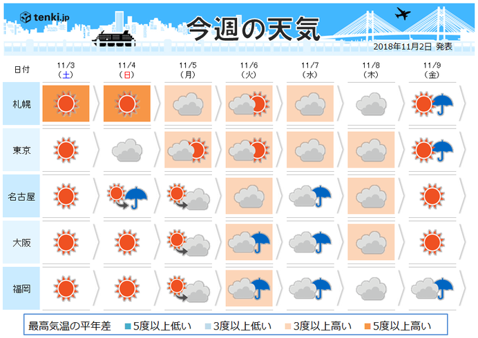 週間　秋晴れも束の間　「冷え」は解消へ