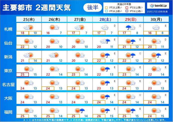 25日(水)～30日(月)　秋晴れの日多く　朝晩ヒンヤリ