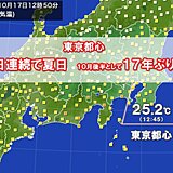 東京都心　2日連続で夏日　10月後半として17年ぶり　この先も夏日で半袖出番あり