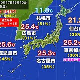 関東以西で夏日続出　夏日の最多記録を更新した所も　夏日いつまで?半袖いつしまう?