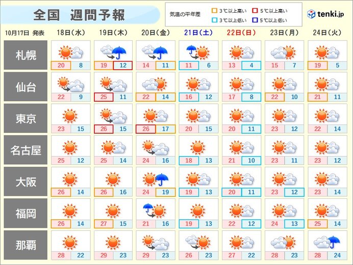 今週末　更に強い寒気が南下　北海道は平地でも雪　東京・大阪も朝は11℃コート必須