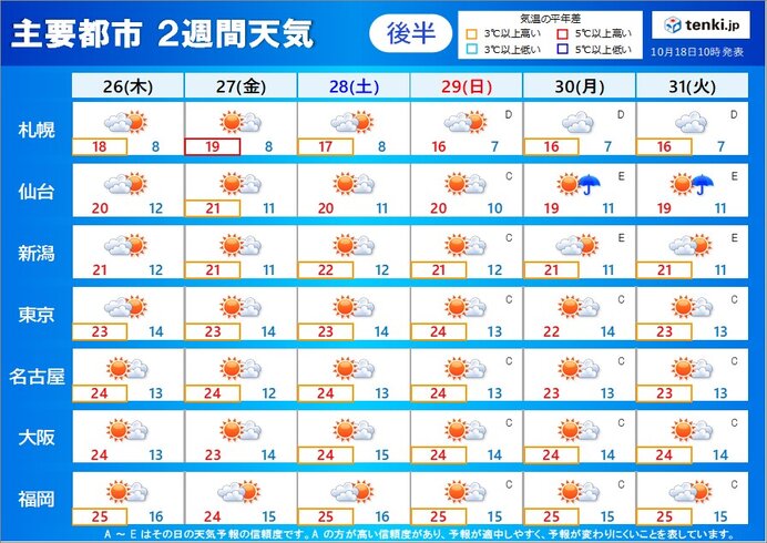 秋晴れ多く　昼間は過ごしやすい陽気