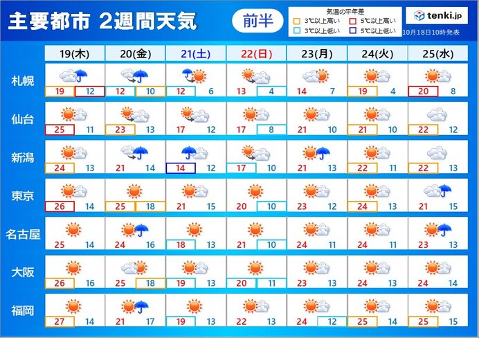 2週間天気　金曜は北海道～九州で雷雨　今週末はこの秋一番の寒気が南下　気温急降下