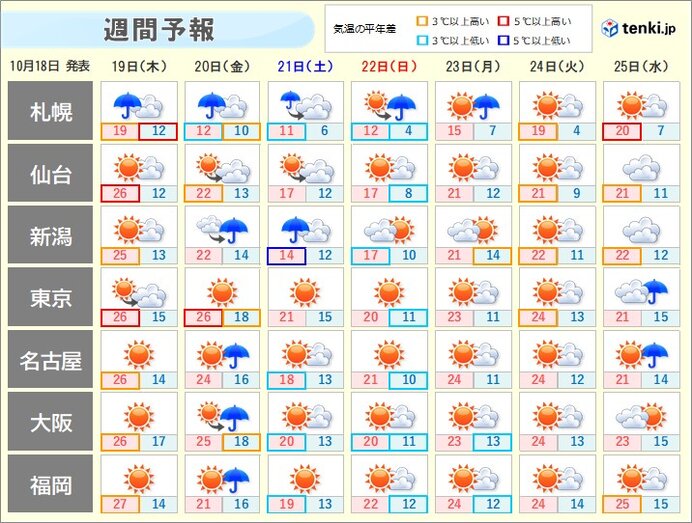 20日(金)まで　夏日の所も