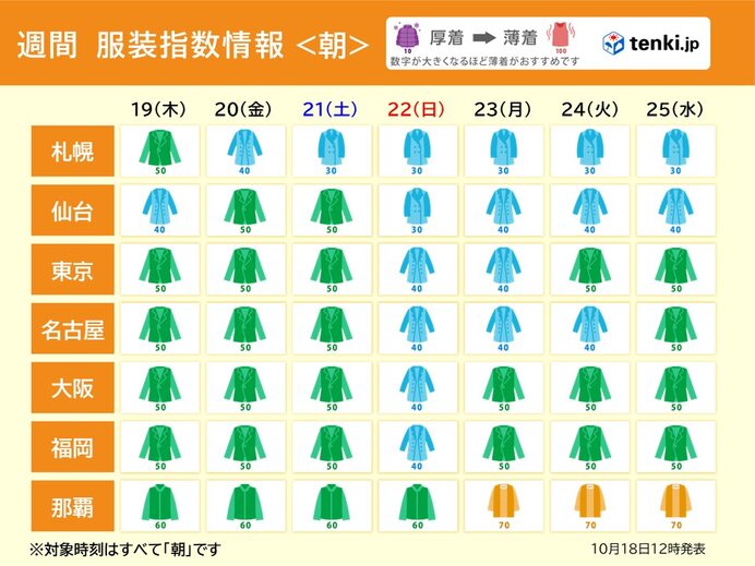 朝は「冬のコート」や「トレンチコート」が必要に