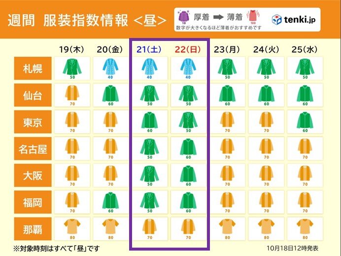 週末は気温急降下　この秋一番の強い寒気　22日(日)の朝は底冷え　最適な服装は?