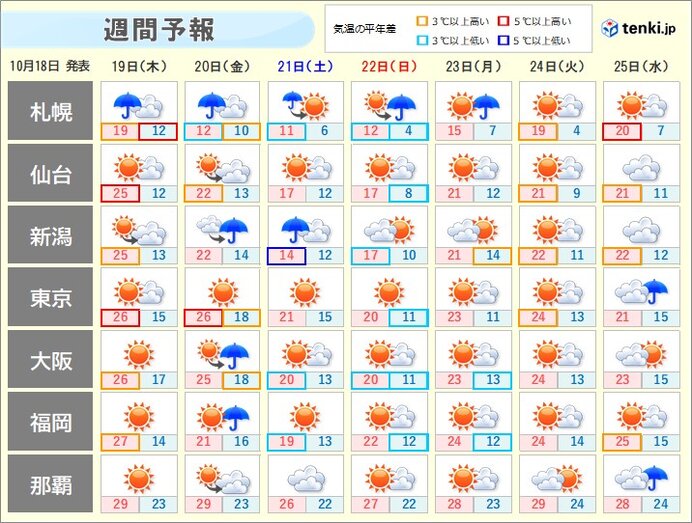 20日(金)は太平洋側も雨強まる　週末はガラッと冷たい空気に