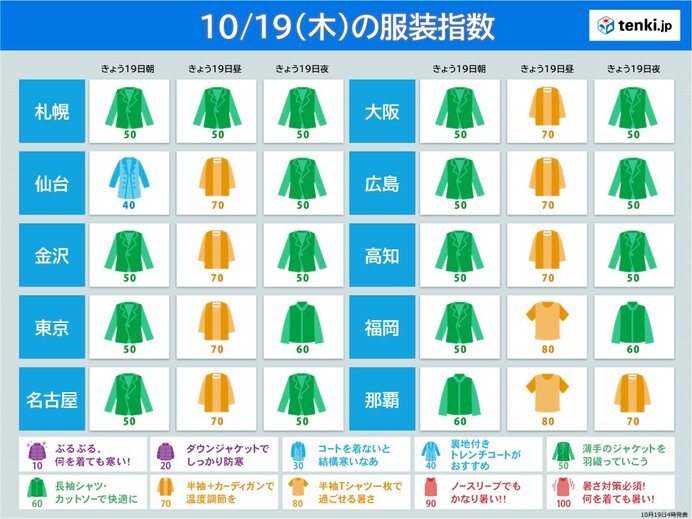 19日の服装指数　関東以西は広く「夏日」　最適な服装は?