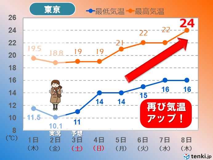 11月なのに夏日?