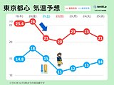 関東甲信週間　寒暖差に注意　あす金曜まで夏日の所　土曜は気温急降下　山では積雪か