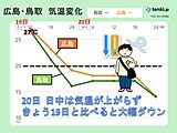 広島市　きょう19日26.5℃あす20日20℃　寒気のピークは21日　その後は?