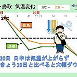 広島市　きょう19日26.5℃あす20日20℃　寒気のピークは21日　その後は?