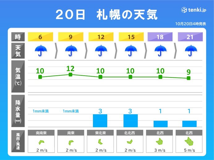 北海道～東北　雨で気温上がらず　北陸も雨とともに気温低下
