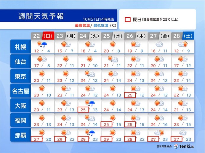 週間　来週は晴れる日が多い　各地で寒暖差大きい　紅葉の色づき進む