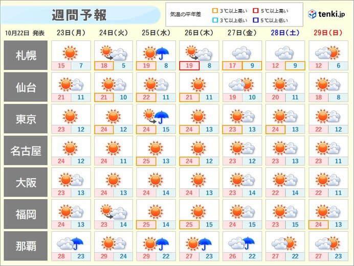 朝晩と日中の寒暖差大