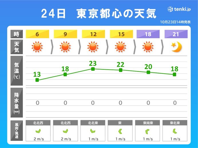 あす24日(火)　日差したっぷり　一日の気温差大