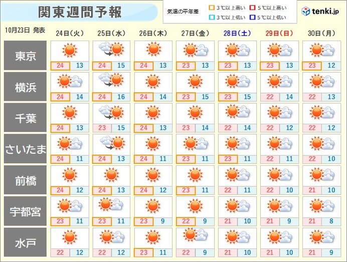 関東週間　晴れて空気乾燥と寒暖差が続く　火の元やインフルエンザなどに注意