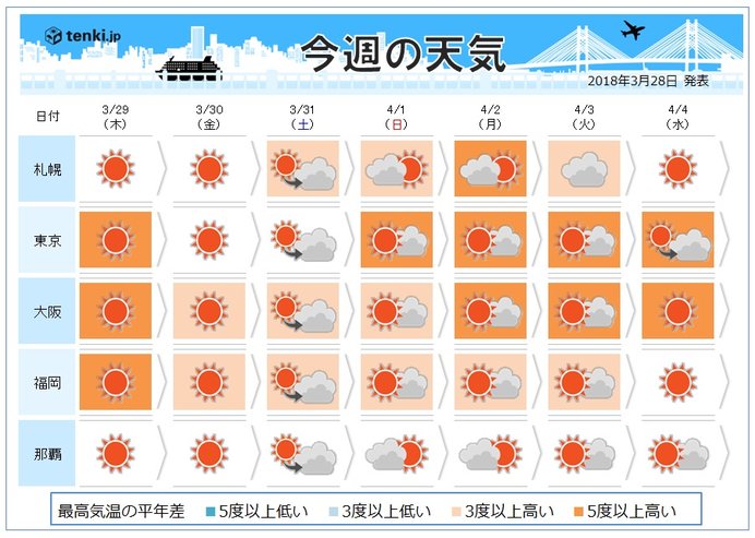 週間　4月晴れスタート　気になる台風