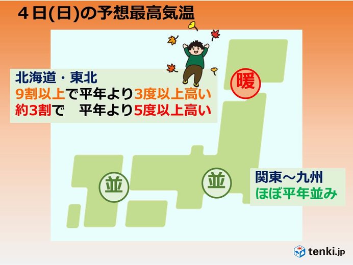 日曜日中コートいらず　北・季節外れの陽気