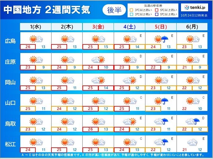 2週間天気後半　11月スタートは秋晴れ　昼間は季節外れの暑さで一日の寒暖差が大きい